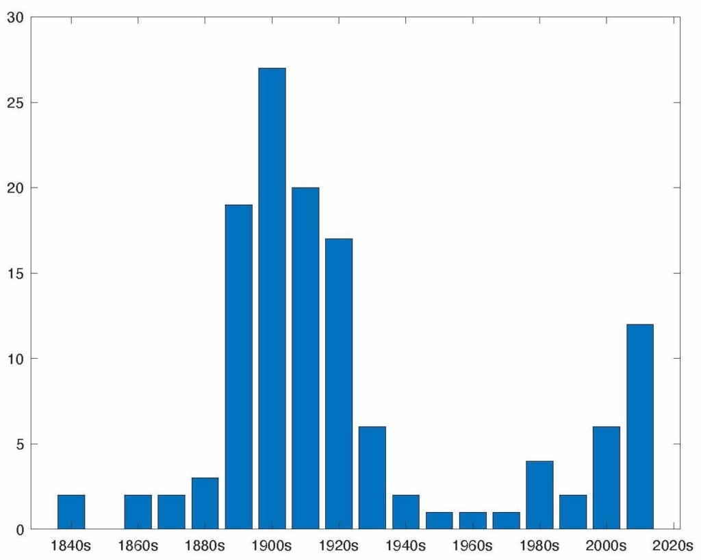 Figure 2. Number of poems written per decade which are wholly or partially about hermit thrush song. 